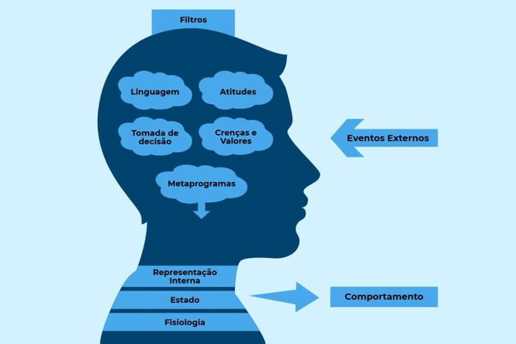 Os principais Modelos de Comunicação da PNL